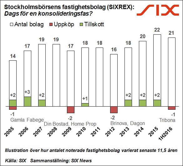 Antal fastighetsbolag i SIXREX 2005-1H2016 - SIX